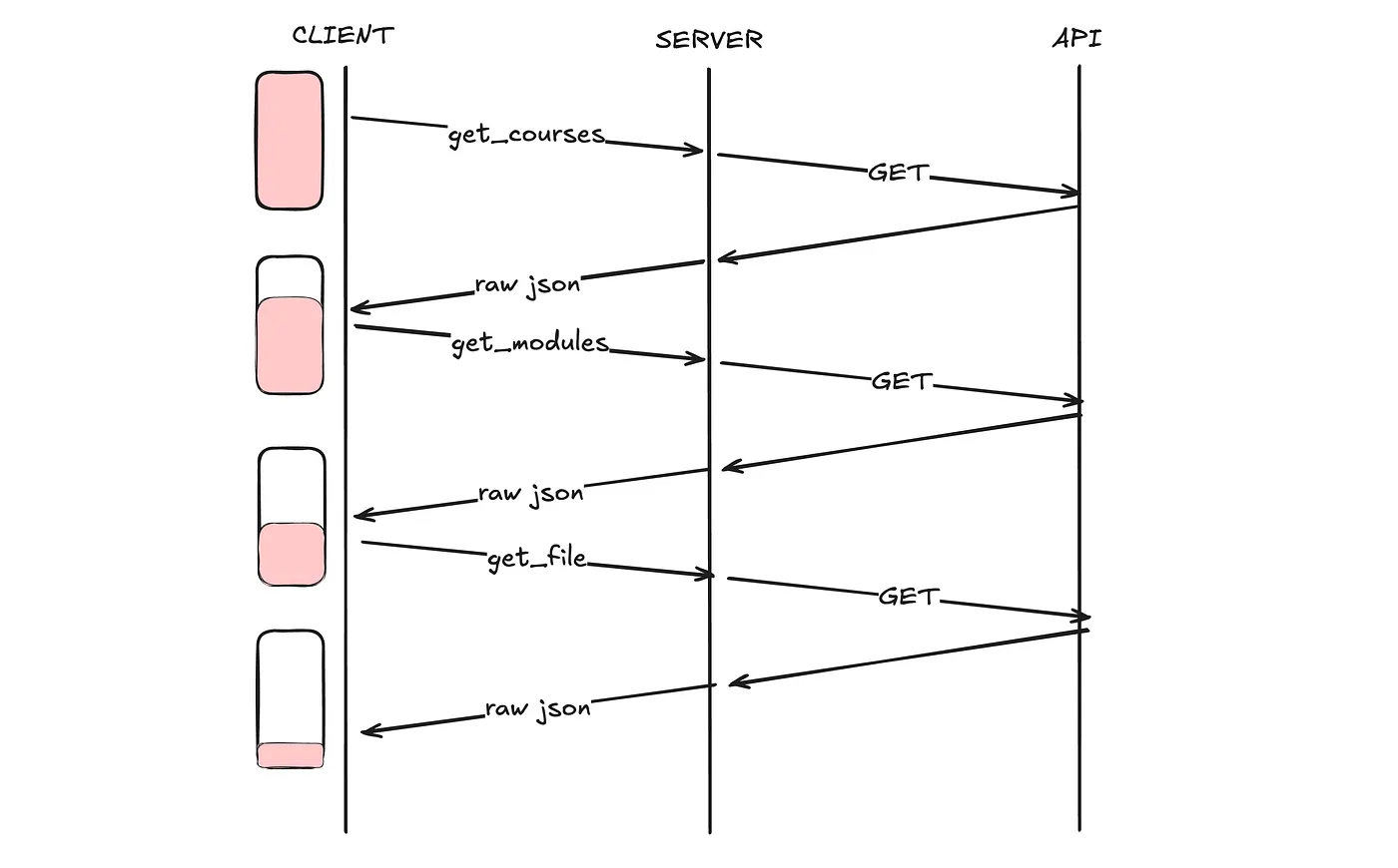 The conventional way of designing MCPs, where every tool is like an API call. However, this results in many round-trip requests that consume latency and tokens.