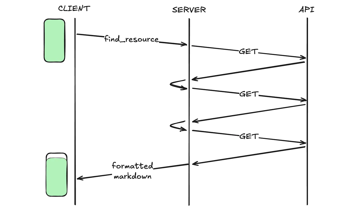 How I refactored Canvas MCP to behave where the orchestrating agent or MCP client calls one tool and the server handles a lot of the low-level logic needed to get the relevant context.