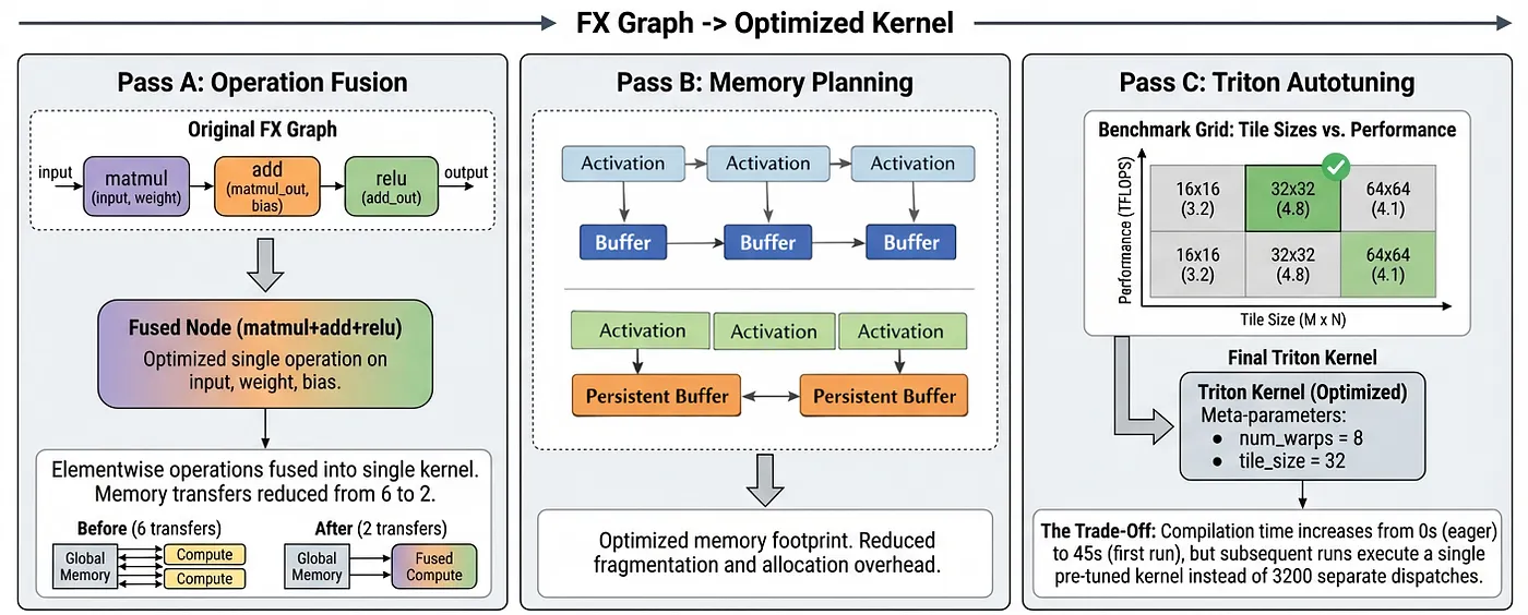 (Figure 3) The top figure shows the transformation from Python execution to static graph representation across three processing stages. This second figure shows the transformation from the FX graph to the optimized kernel across three optimization passes.